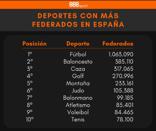 Deportes más populares en España