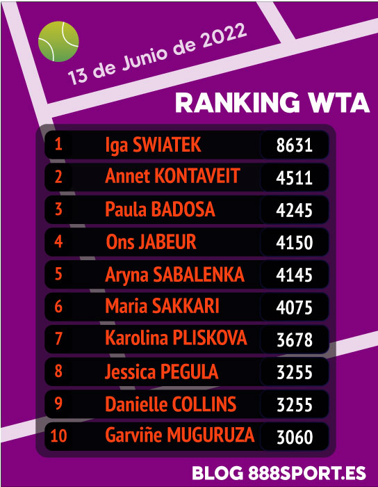Ranking WTA Junio de 2022