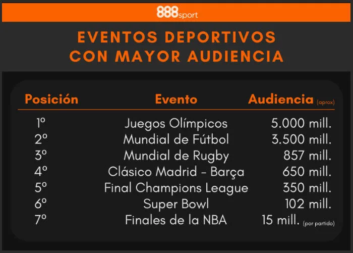 ¿Cuáles son los eventos deportivos más vistos