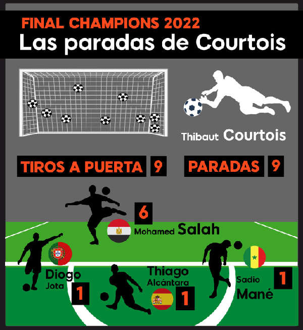 Thibaut Courtois mejor portero de la historia del Real Madrid
