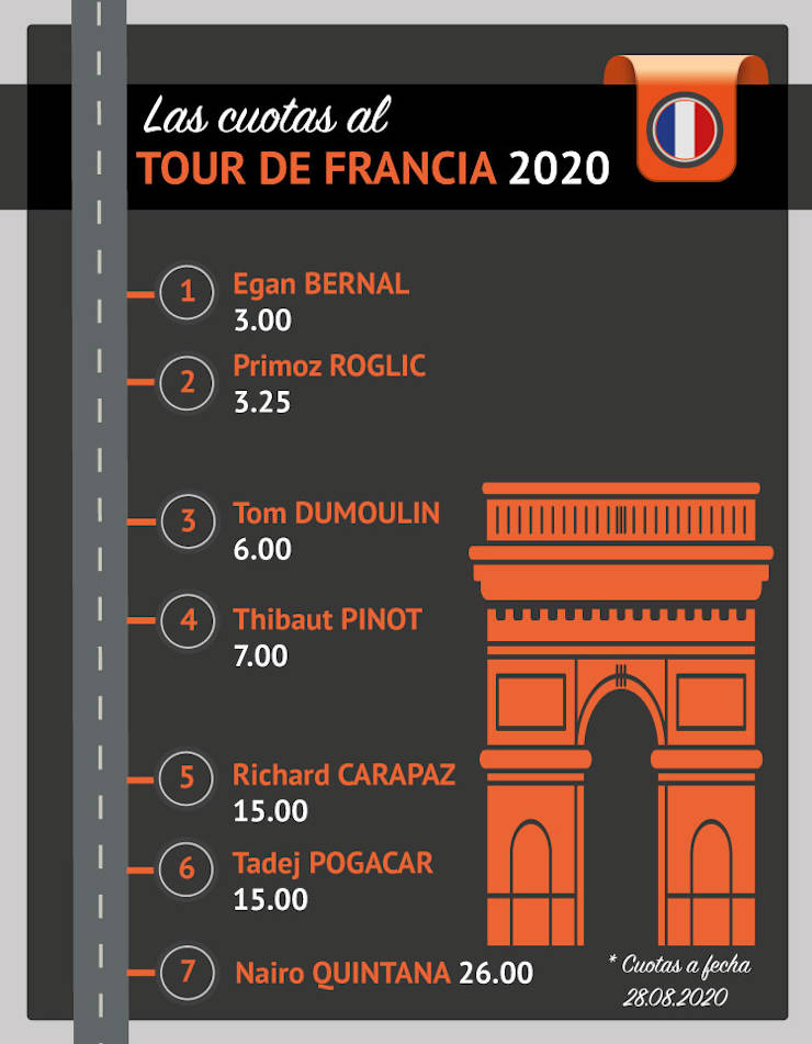 Cuotas ganador Tour de Francia 2021