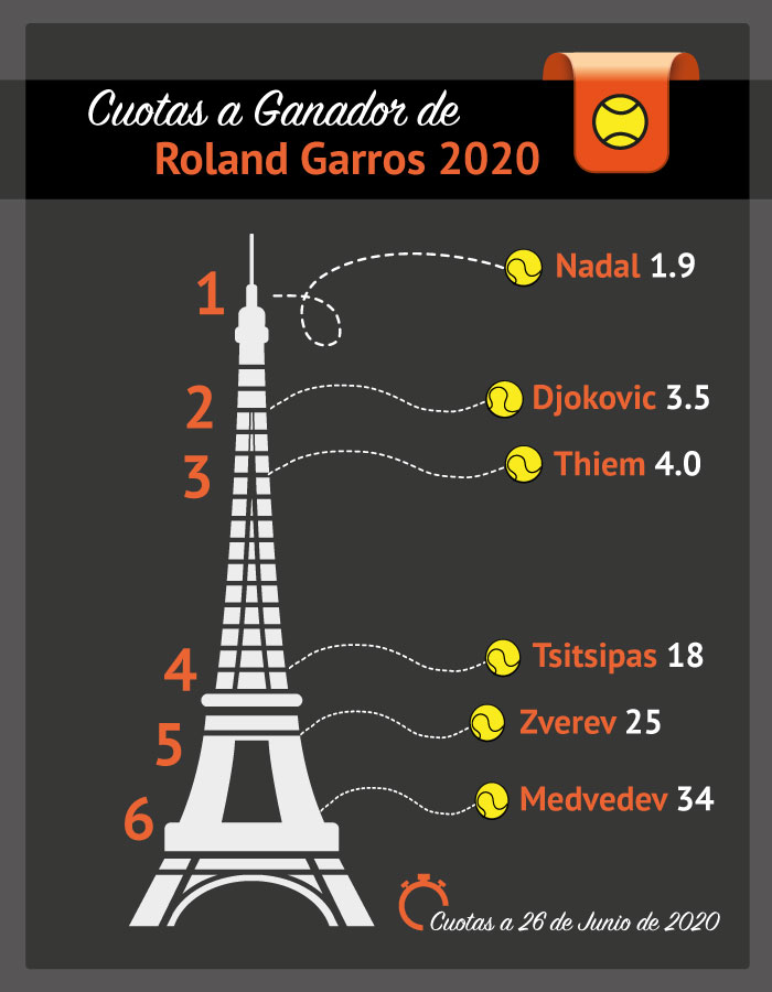 Cuotas a Ganador de Roland Garros 2020