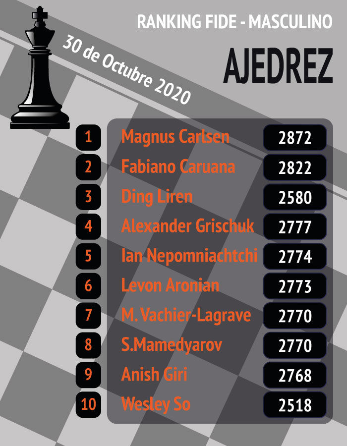 borracho Inmuebles Inevitable Magnus Carlsen, Nº1 del ajedrez mundial crea sus propios torneos | 888 Sport