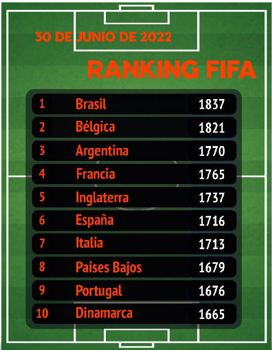 Pronosticos Mundial acorde al ranking FIFA